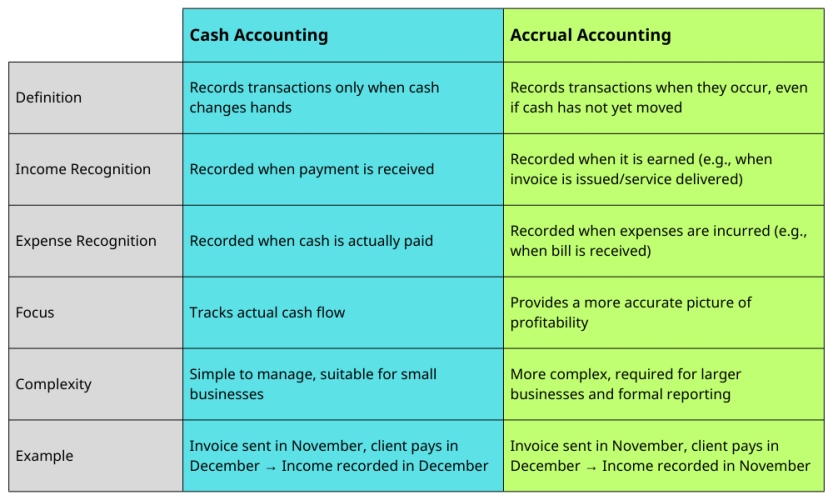 Accrual and Cash Accounting Summary